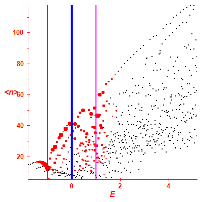 Peres lattice <N>